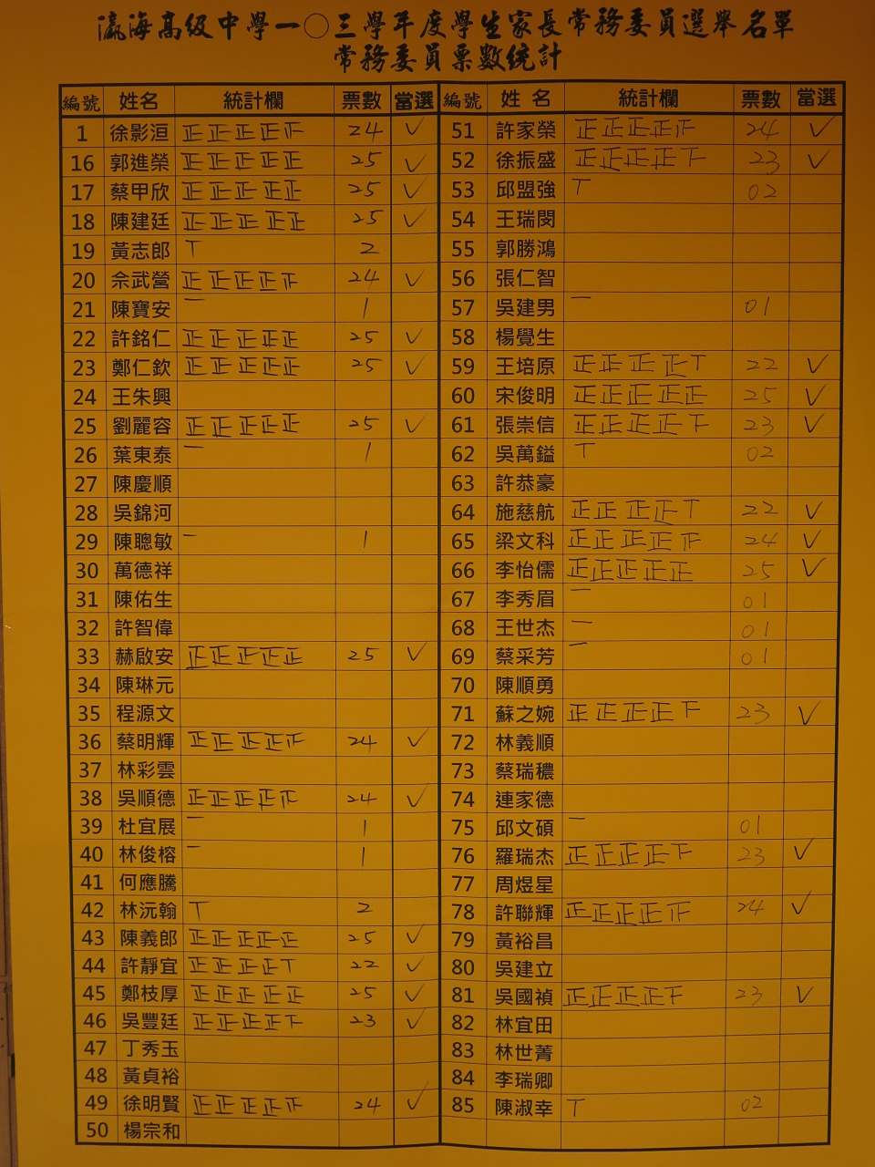 家長委員選舉得票數